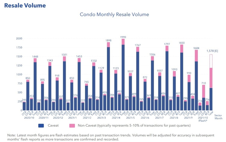 Condo Resale Volume Oct 2021